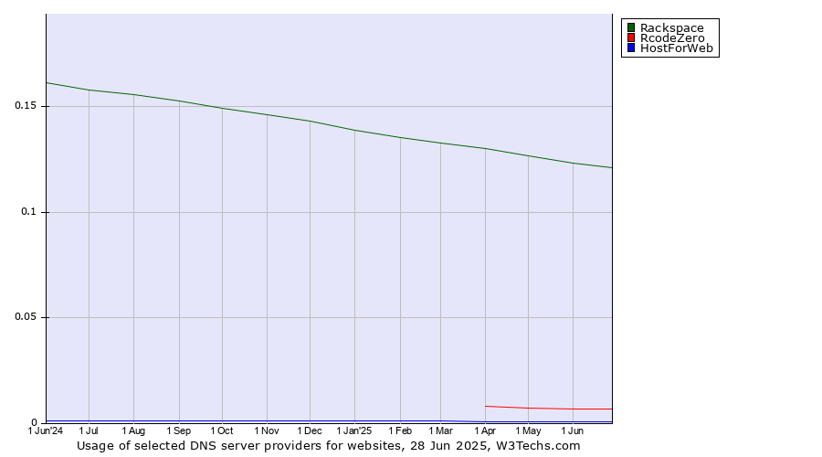 Historical trends in the usage of Rackspace vs. RcodeZero vs. HostForWeb