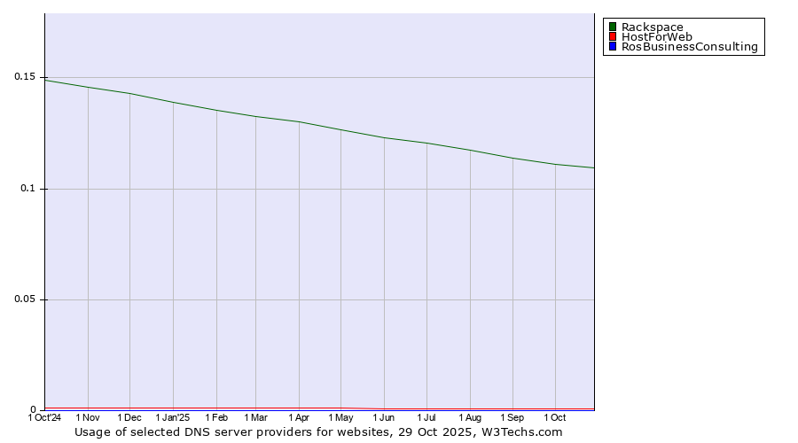 Historical trends in the usage of Rackspace vs. HostForWeb vs. RosBusinessConsulting