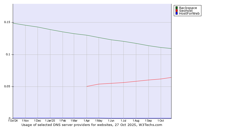 Historical trends in the usage of Rackspace vs. Seohost vs. HostForWeb