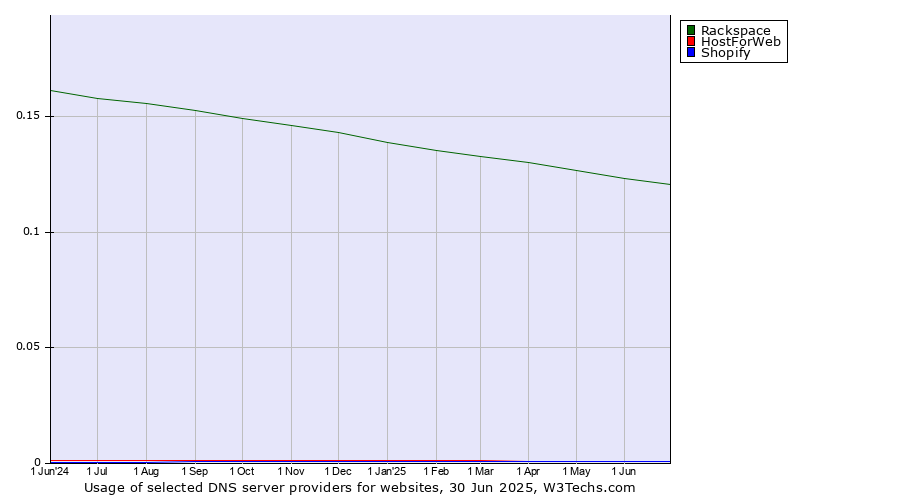 Historical trends in the usage of Rackspace vs. HostForWeb vs. Shopify