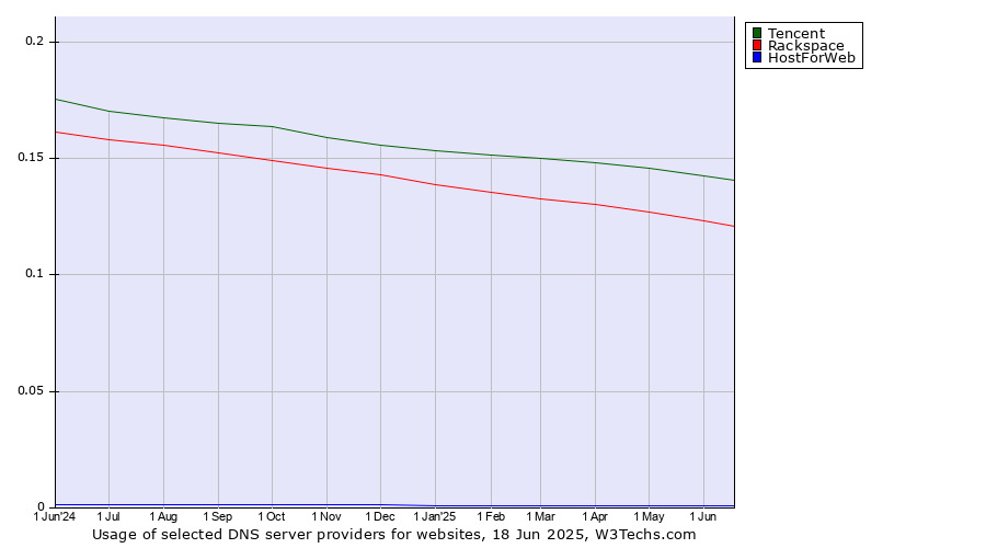 Historical trends in the usage of Tencent vs. Rackspace vs. HostForWeb