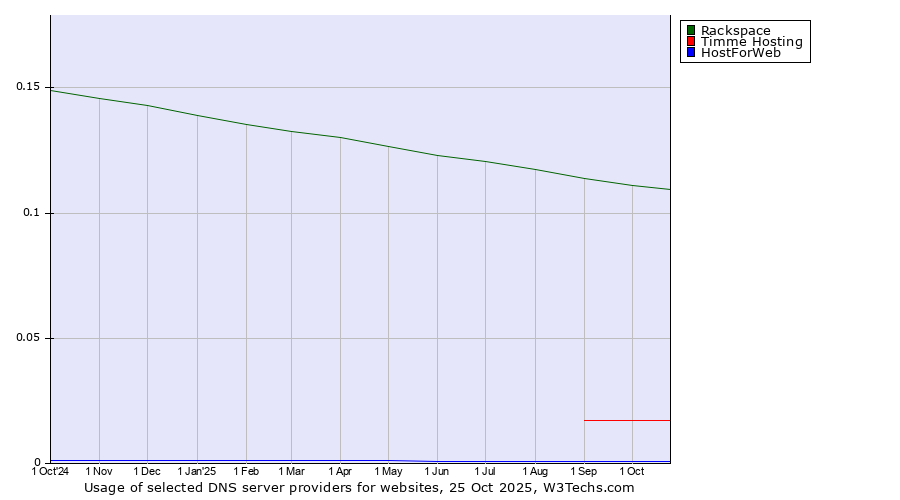 Historical trends in the usage of Rackspace vs. Timme Hosting vs. HostForWeb