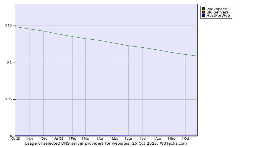 Historical trends in the usage of Rackspace vs. UK Servers vs. HostForWeb