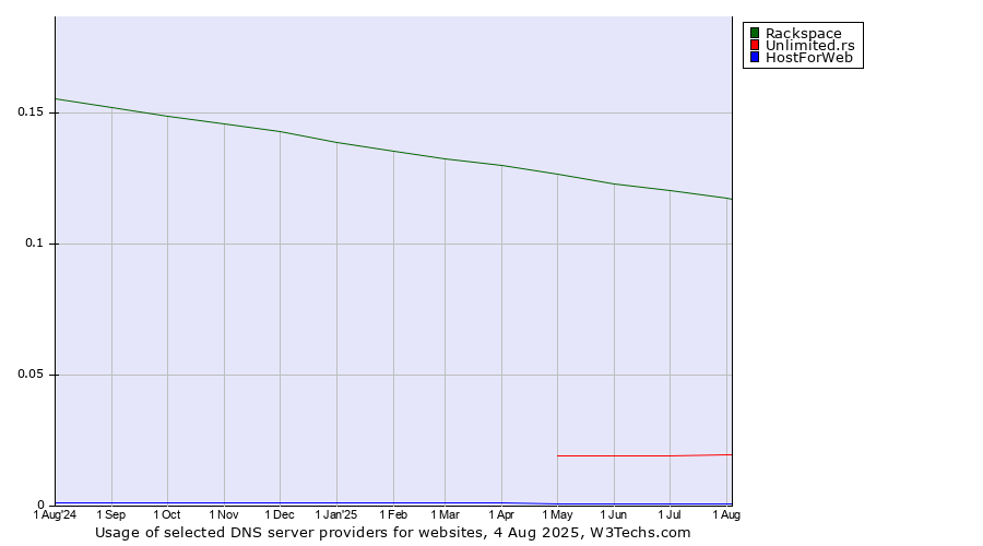 Historical trends in the usage of Rackspace vs. Unlimited.rs vs. HostForWeb