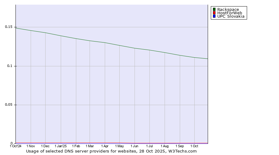 Historical trends in the usage of Rackspace vs. HostForWeb vs. UPC Slovakia