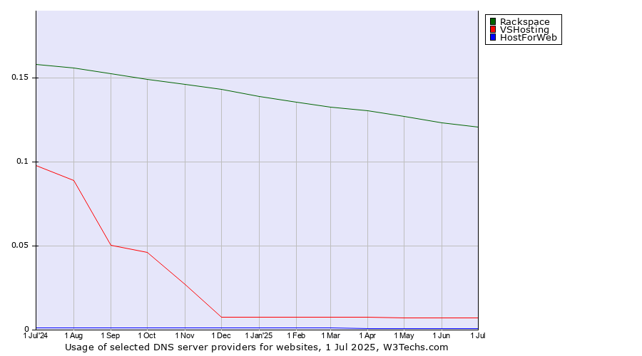 Historical trends in the usage of Rackspace vs. VSHosting vs. HostForWeb