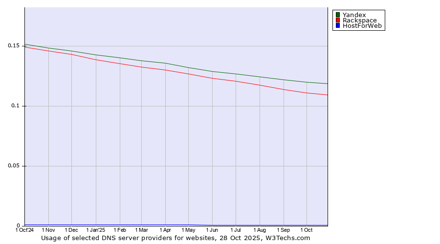 Historical trends in the usage of Yandex vs. Rackspace vs. HostForWeb