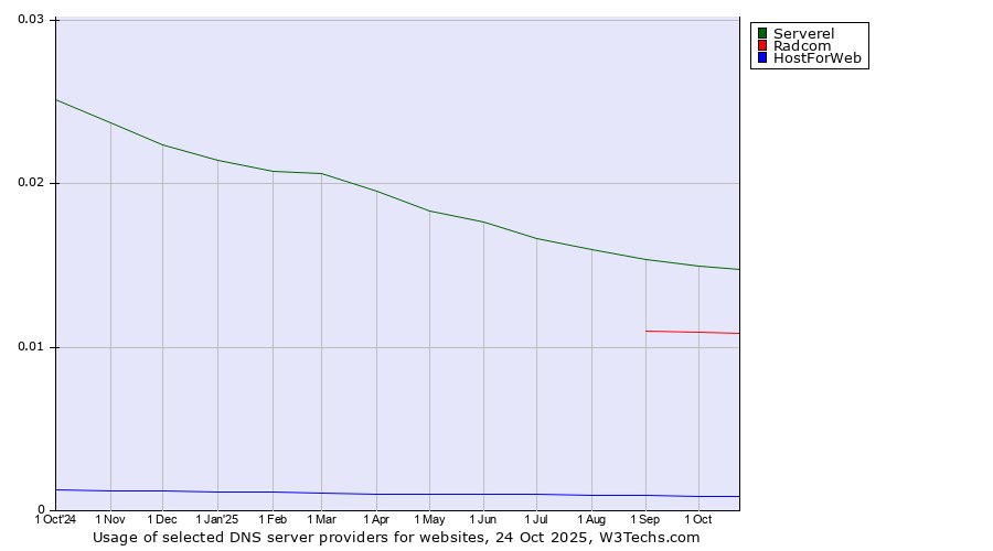 Historical trends in the usage of Serverel vs. Radcom vs. HostForWeb