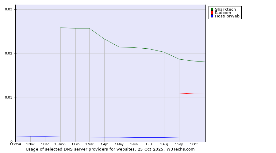 Historical trends in the usage of Sharktech vs. Radcom vs. HostForWeb