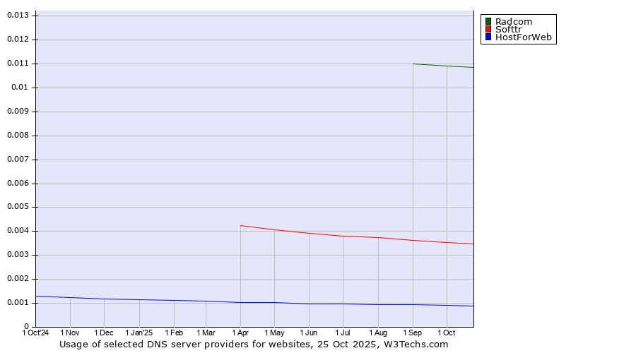 Historical trends in the usage of Radcom vs. Softtr vs. HostForWeb