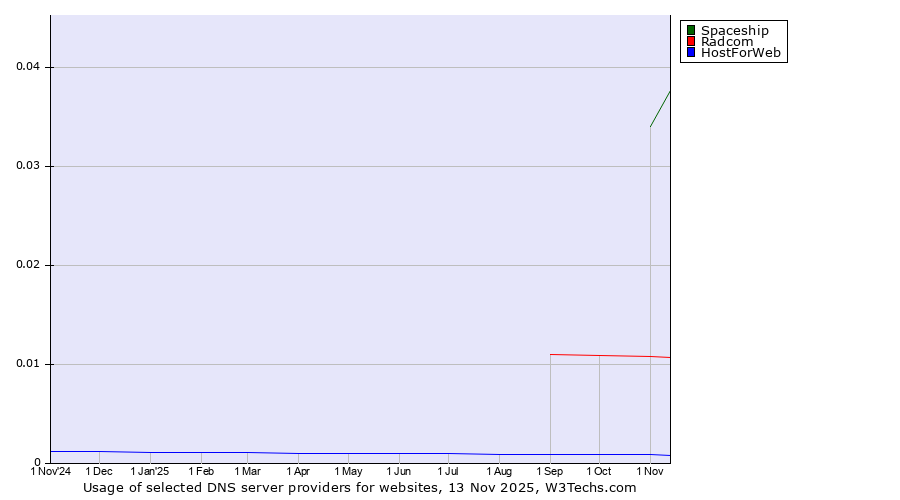 Historical trends in the usage of Spaceship vs. Radcom vs. HostForWeb