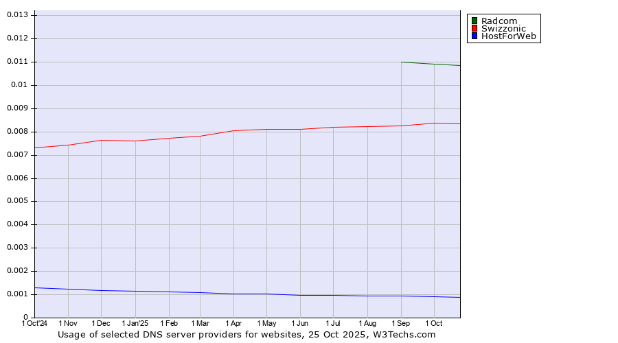Historical trends in the usage of Radcom vs. Swizzonic vs. HostForWeb