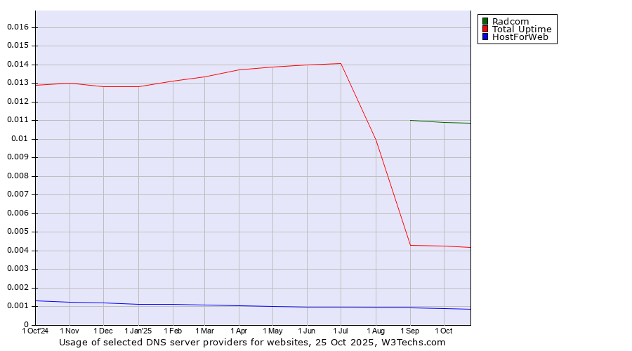 Historical trends in the usage of Radcom vs. Total Uptime vs. HostForWeb