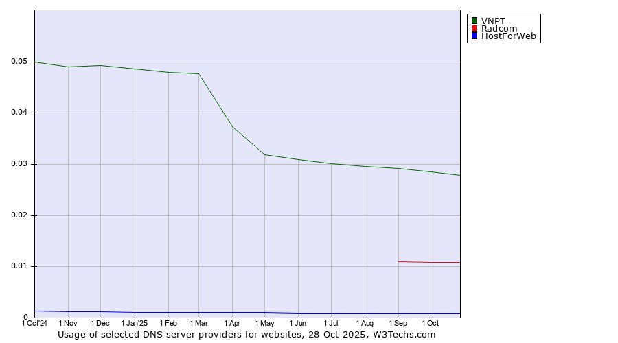 Historical trends in the usage of VNPT vs. Radcom vs. HostForWeb