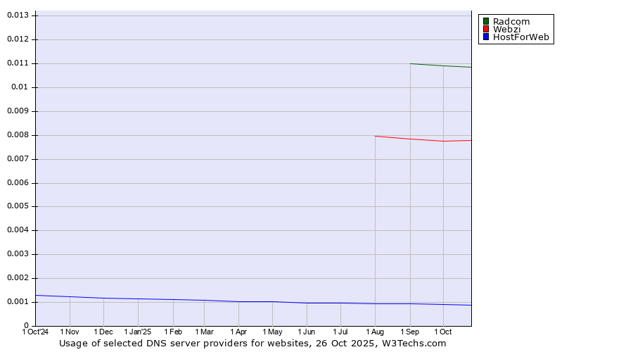 Historical trends in the usage of Radcom vs. Webzi vs. HostForWeb