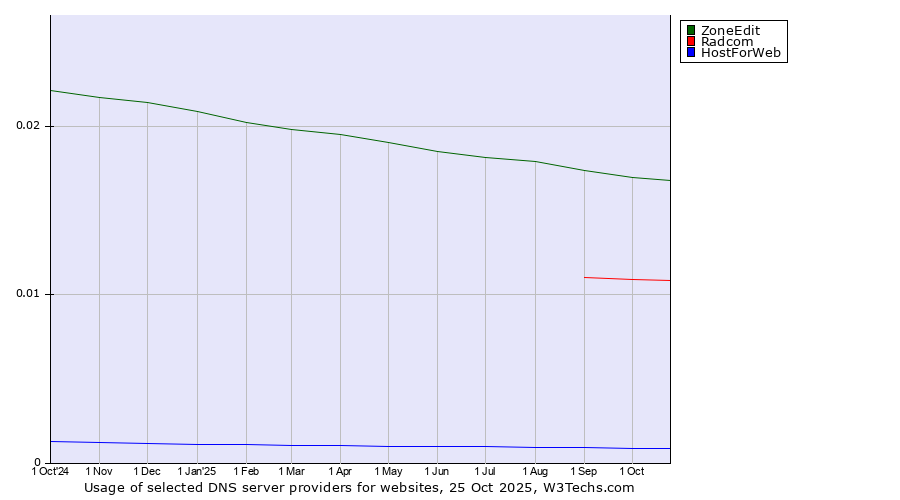 Historical trends in the usage of ZoneEdit vs. Radcom vs. HostForWeb
