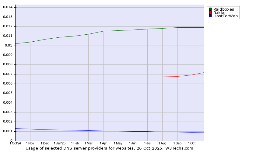 Historical trends in the usage of Raidboxes vs. Rakko vs. HostForWeb