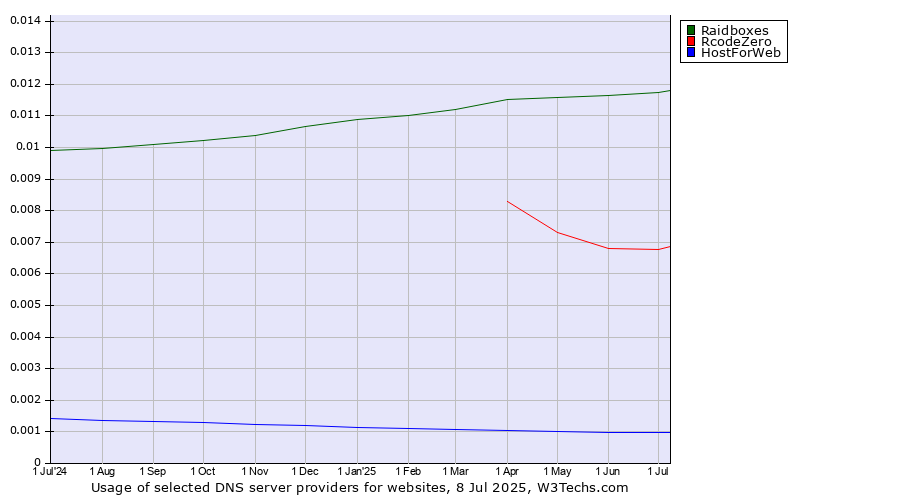 Historical trends in the usage of Raidboxes vs. RcodeZero vs. HostForWeb