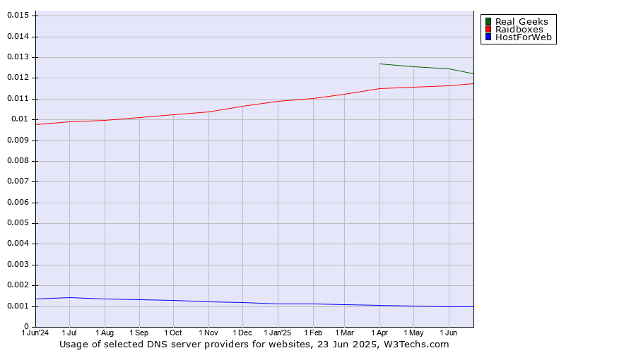 Historical trends in the usage of Real Geeks vs. Raidboxes vs. HostForWeb