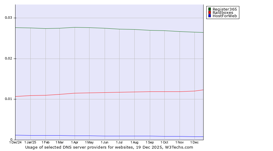 Historical trends in the usage of Register365 vs. Raidboxes vs. HostForWeb