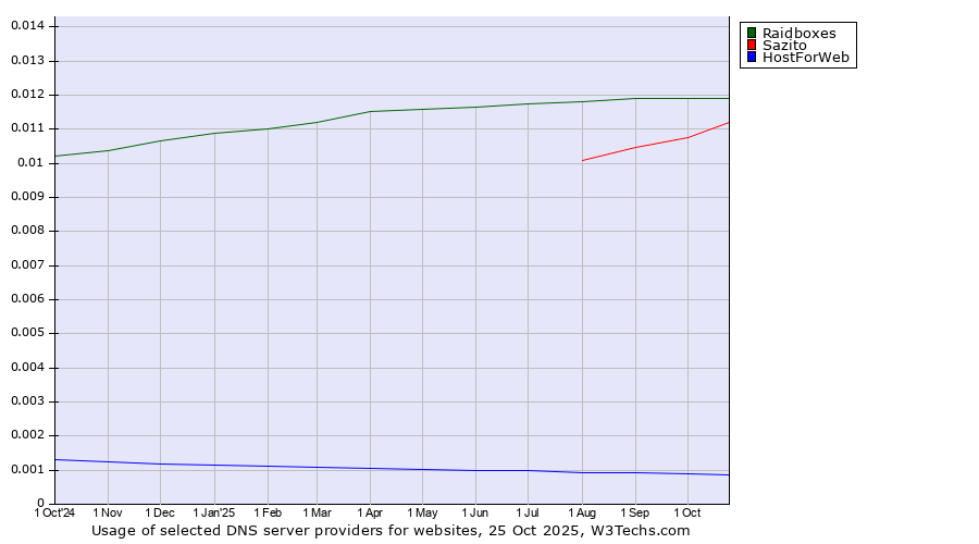 Historical trends in the usage of Raidboxes vs. Sazito vs. HostForWeb
