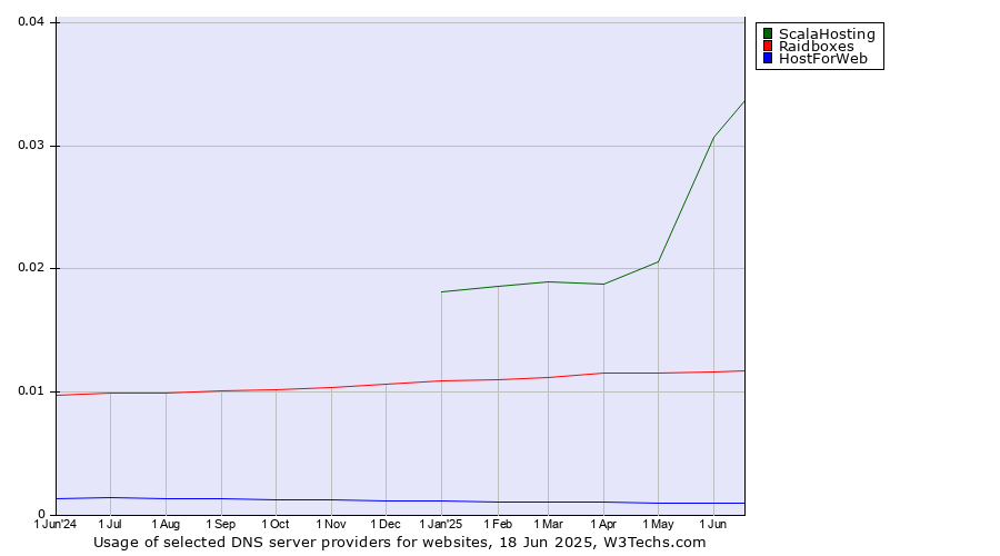 Historical trends in the usage of ScalaHosting vs. Raidboxes vs. HostForWeb