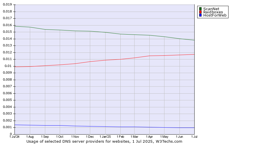 Historical trends in the usage of ScanNet vs. Raidboxes vs. HostForWeb