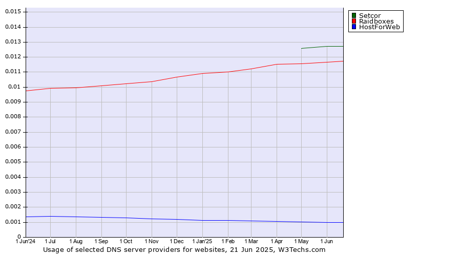 Historical trends in the usage of Setcor vs. Raidboxes vs. HostForWeb