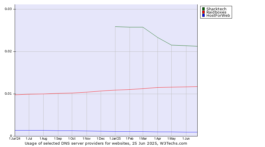 Historical trends in the usage of Sharktech vs. Raidboxes vs. HostForWeb