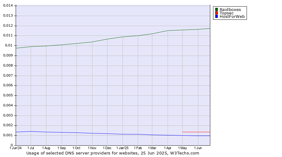 Historical trends in the usage of Raidboxes vs. Topsec vs. HostForWeb