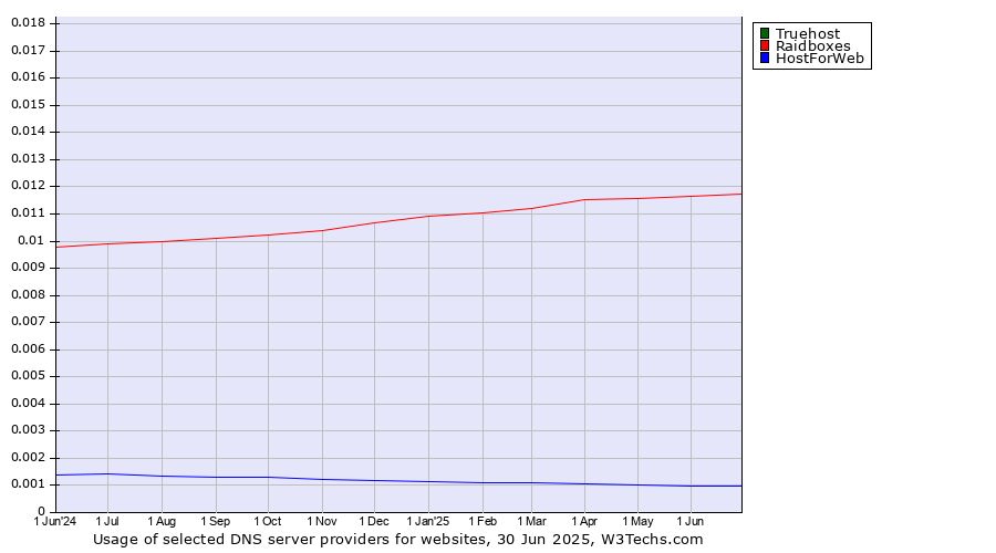 Historical trends in the usage of Truehost vs. Raidboxes vs. HostForWeb