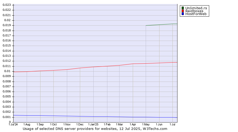 Historical trends in the usage of Unlimited.rs vs. Raidboxes vs. HostForWeb