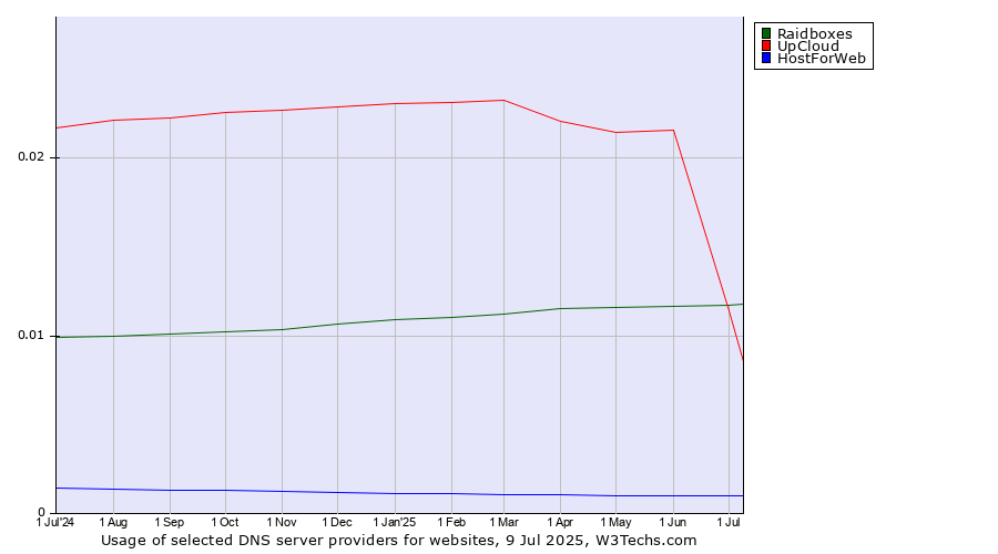 Historical trends in the usage of Raidboxes vs. UpCloud vs. HostForWeb