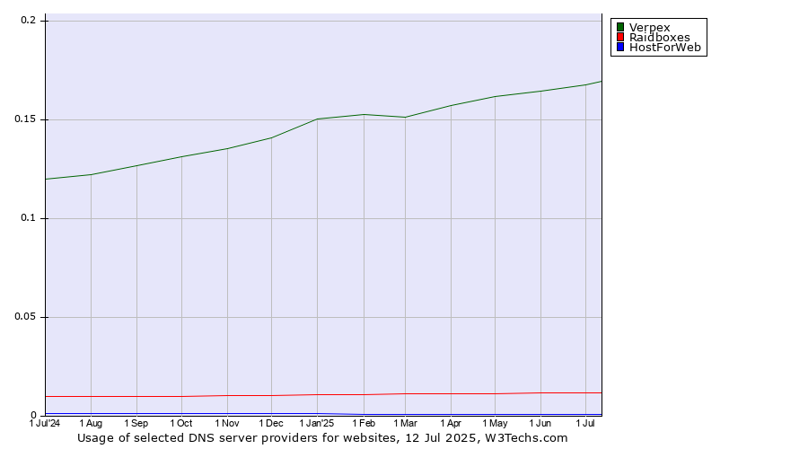 Historical trends in the usage of Verpex vs. Raidboxes vs. HostForWeb