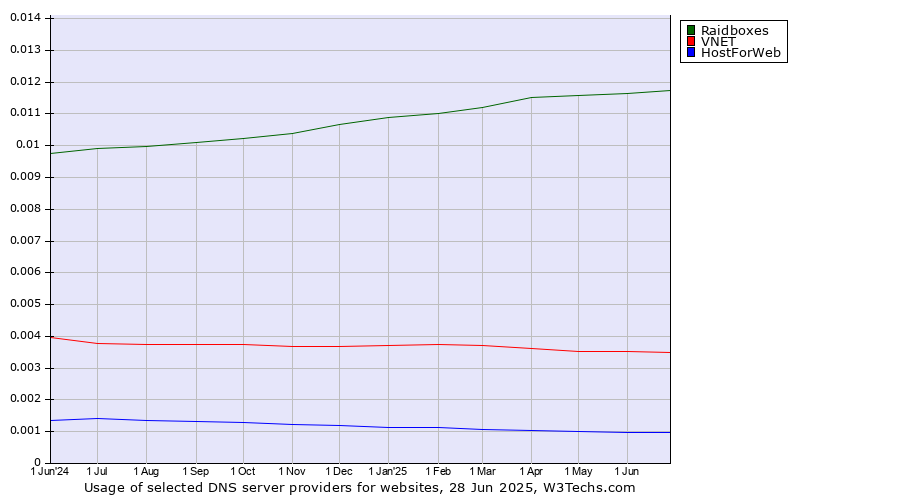 Historical trends in the usage of Raidboxes vs. VNET vs. HostForWeb
