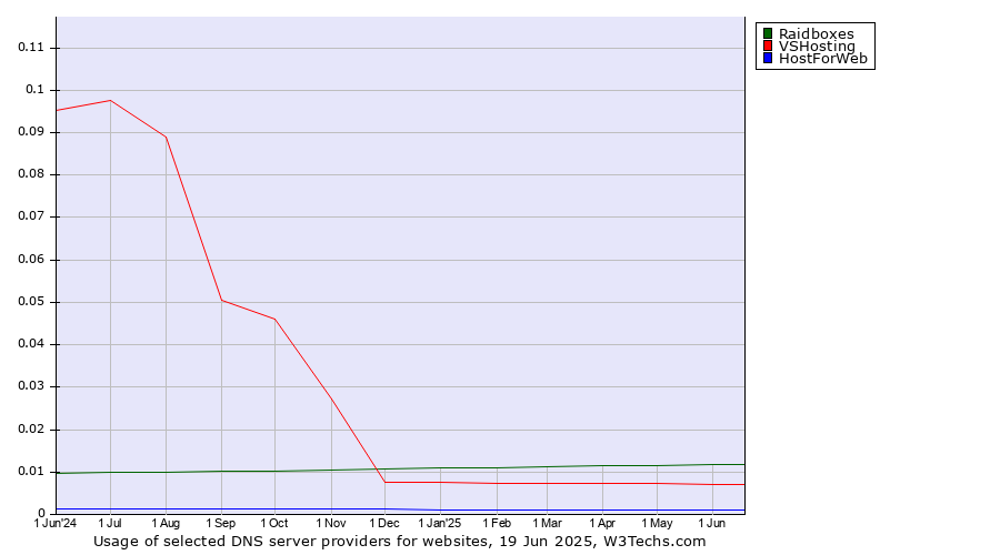 Historical trends in the usage of Raidboxes vs. VSHosting vs. HostForWeb