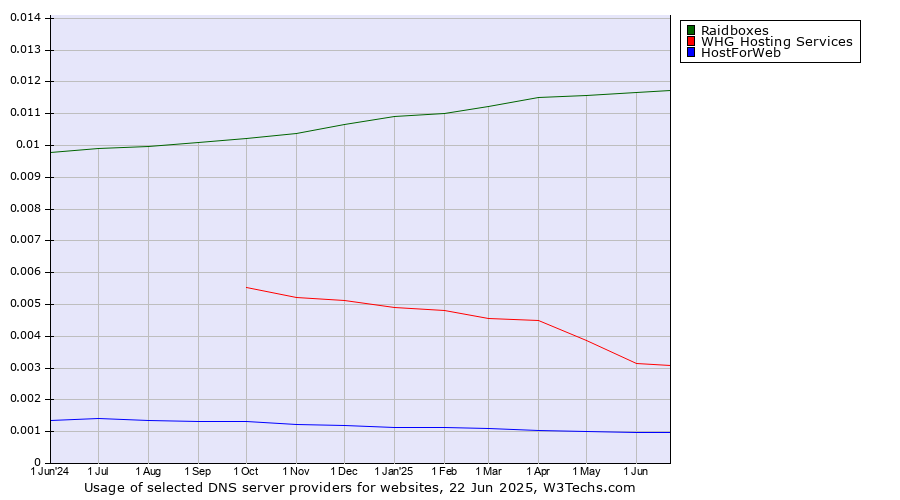 Historical trends in the usage of Raidboxes vs. WHG Hosting Services vs. HostForWeb