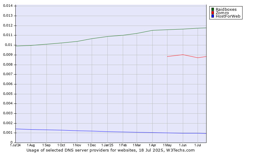 Historical trends in the usage of Raidboxes vs. Zomro vs. HostForWeb