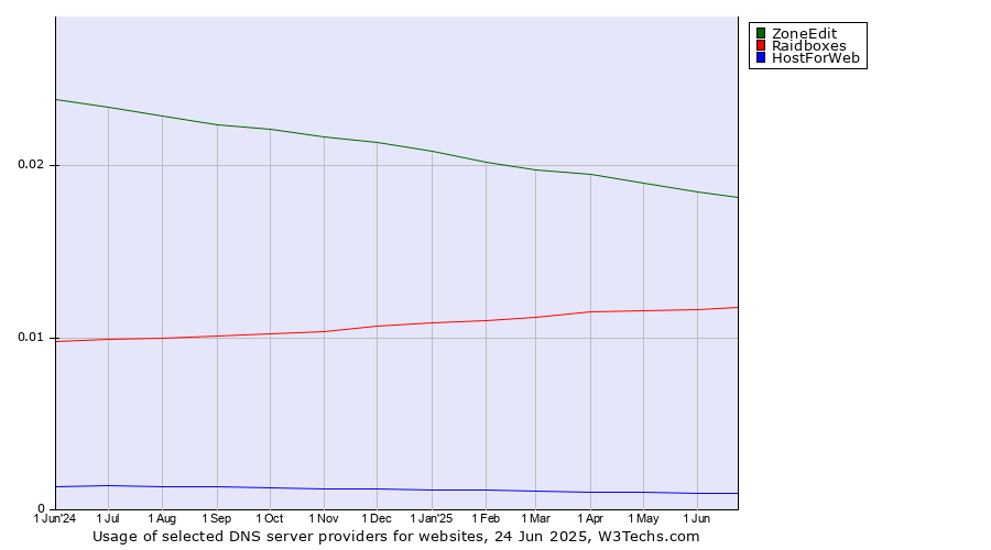 Historical trends in the usage of ZoneEdit vs. Raidboxes vs. HostForWeb