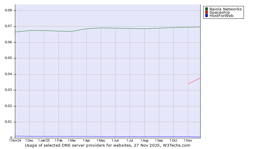 Historical trends in the usage of Raiola Networks vs. Spaceship vs. HostForWeb