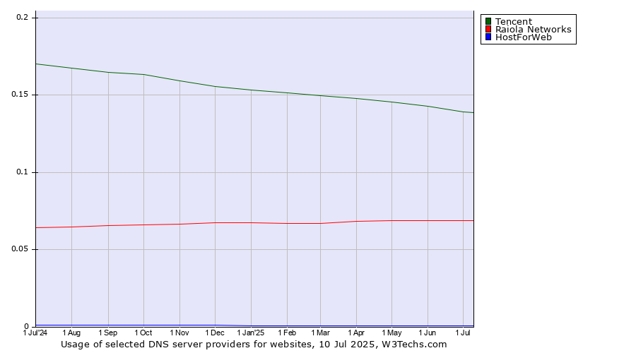 Historical trends in the usage of Tencent vs. Raiola Networks vs. HostForWeb