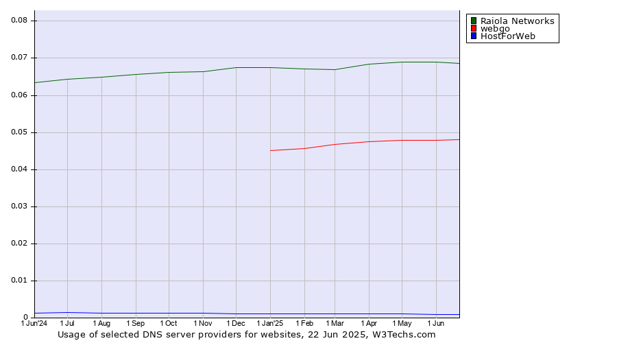Historical trends in the usage of Raiola Networks vs. webgo vs. HostForWeb