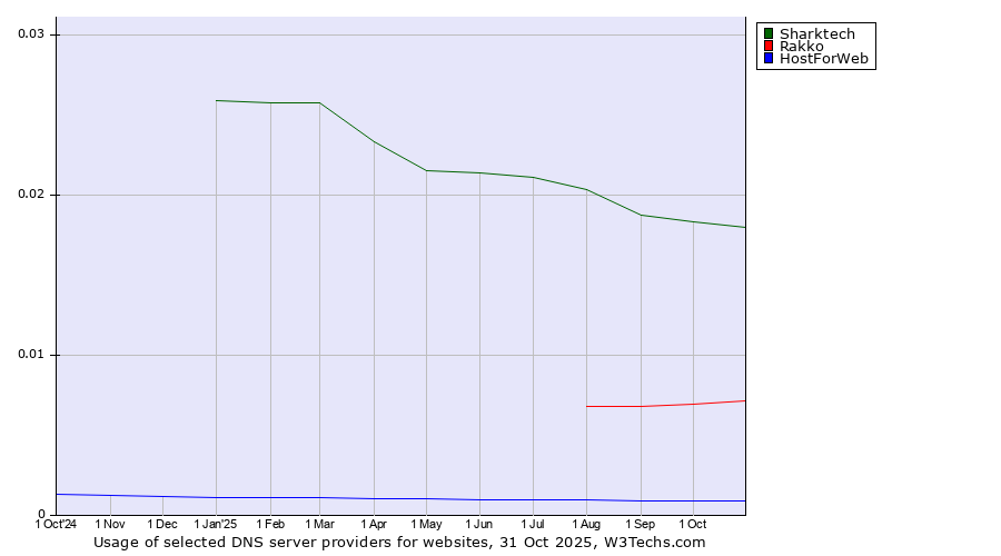 Historical trends in the usage of Sharktech vs. Rakko vs. HostForWeb