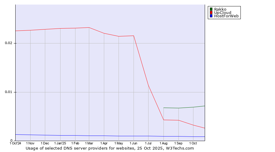 Historical trends in the usage of Rakko vs. UpCloud vs. HostForWeb