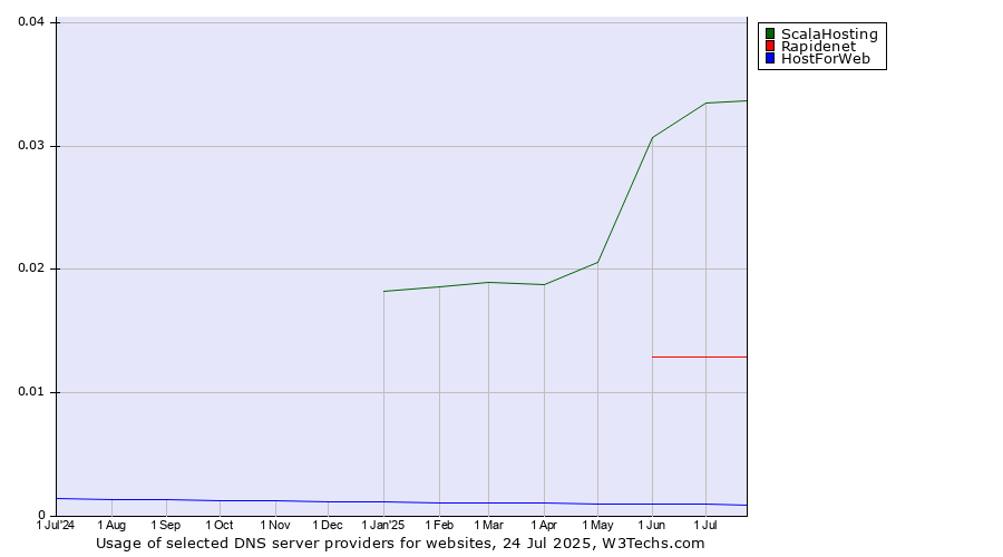 Historical trends in the usage of ScalaHosting vs. Rapidenet vs. HostForWeb
