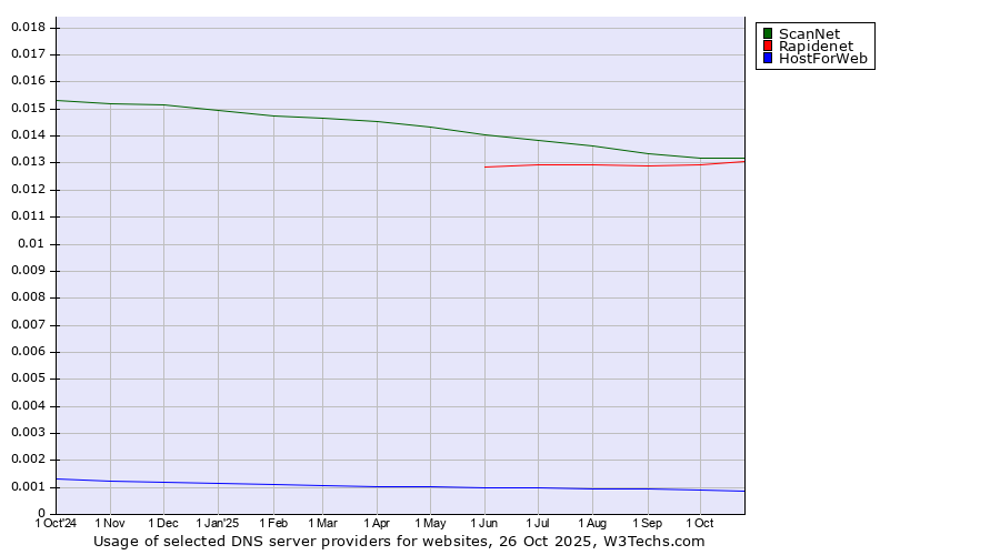 Historical trends in the usage of ScanNet vs. Rapidenet vs. HostForWeb