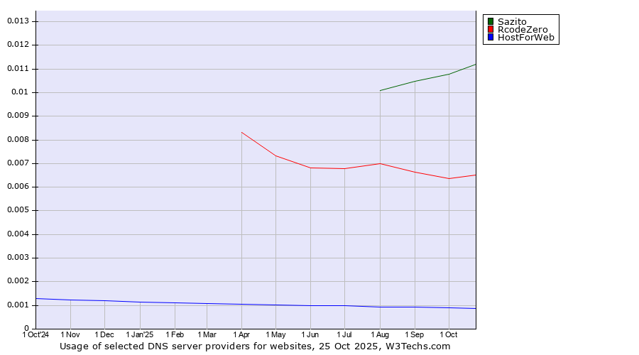 Historical trends in the usage of Sazito vs. RcodeZero vs. HostForWeb