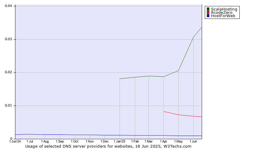 Historical trends in the usage of ScalaHosting vs. RcodeZero vs. HostForWeb