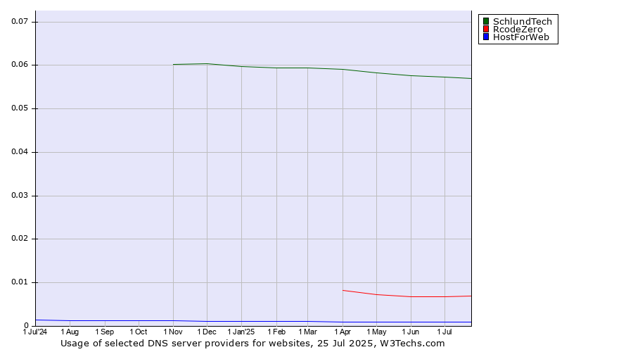 Historical trends in the usage of SchlundTech vs. RcodeZero vs. HostForWeb