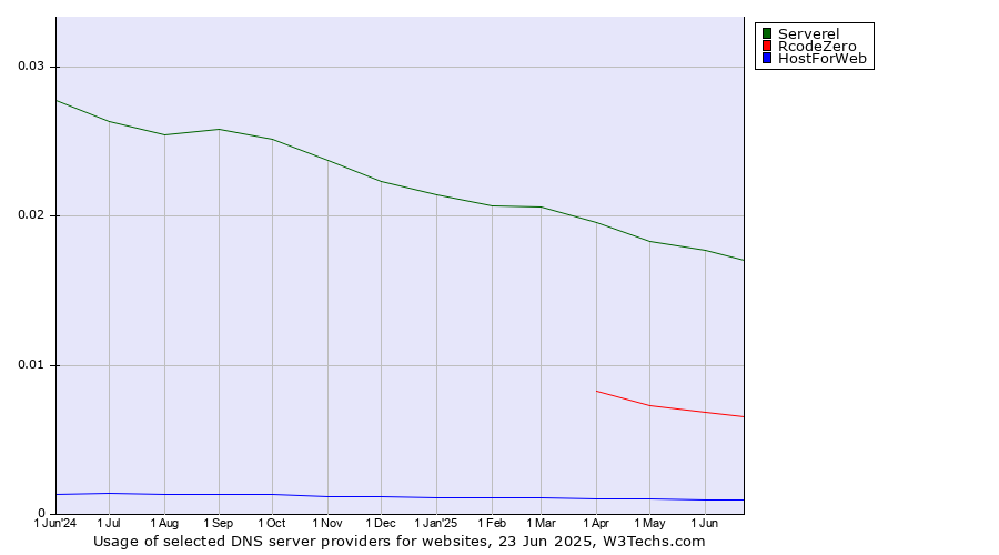 Historical trends in the usage of Serverel vs. RcodeZero vs. HostForWeb